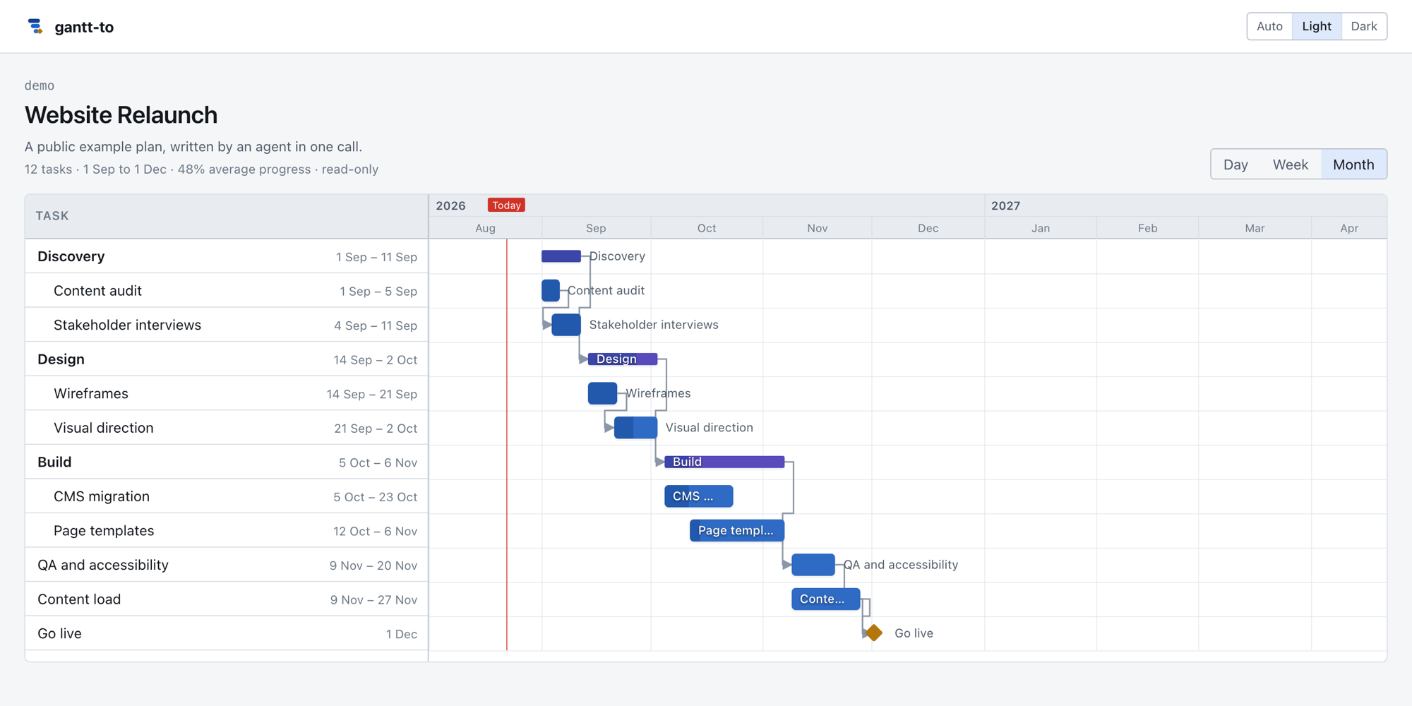 A gantt-to chart called Website Relaunch, showing nested tasks, dependency arrows between them, progress on each bar and a milestone diamond on the go-live date.